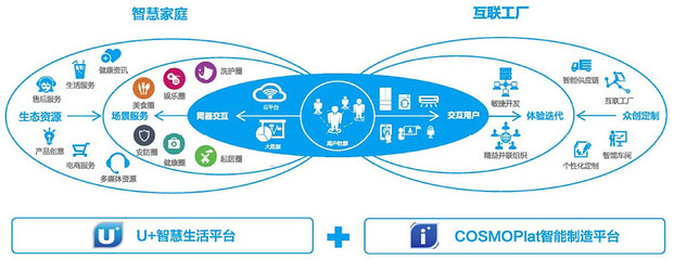 工业互联网:青岛海尔COSMOPlat 智能制造平台
